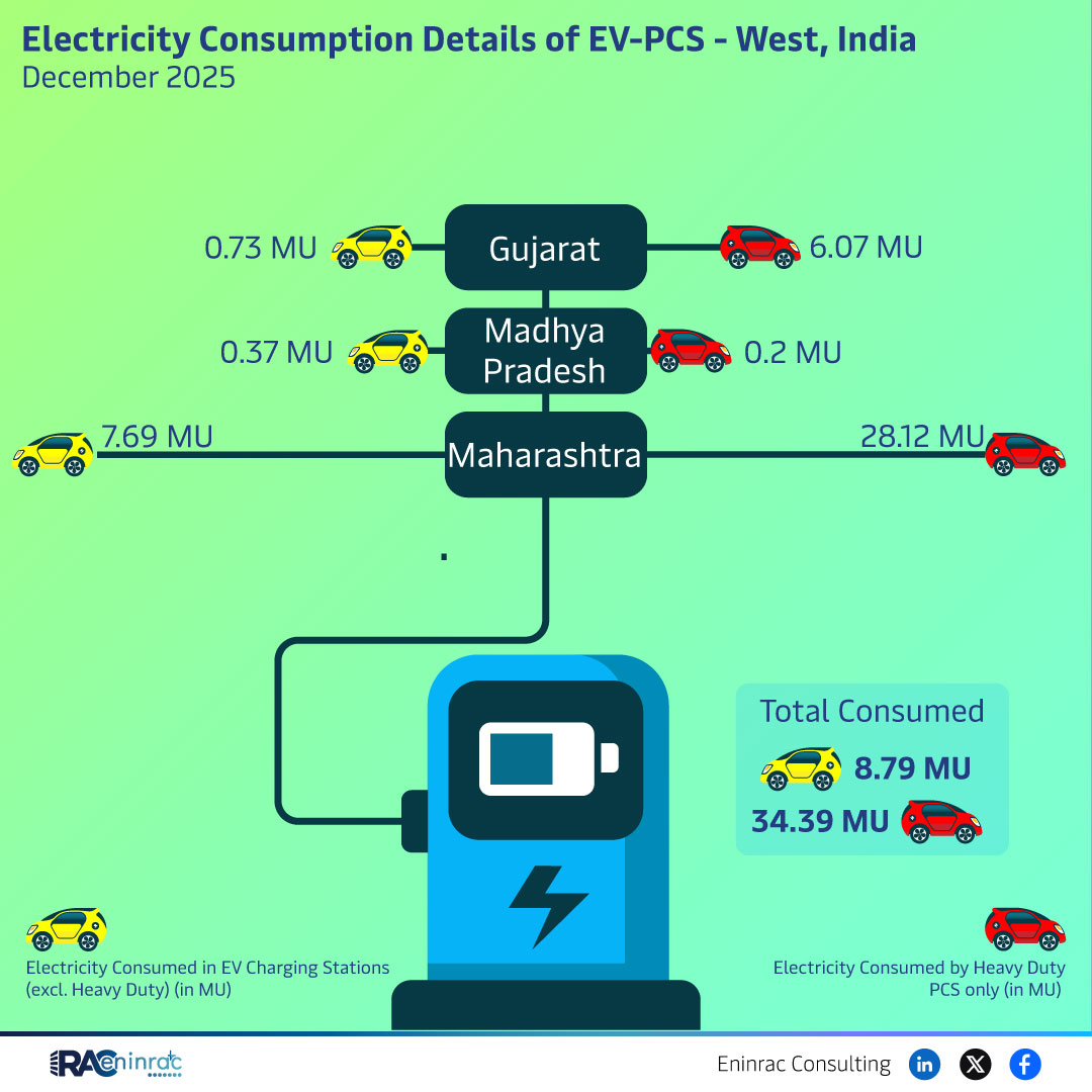 EV Charging Power Consumption in West - Dec