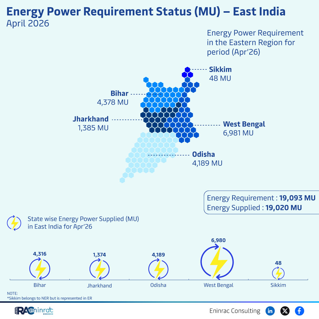 Energy Power Requirement East India - April 2026