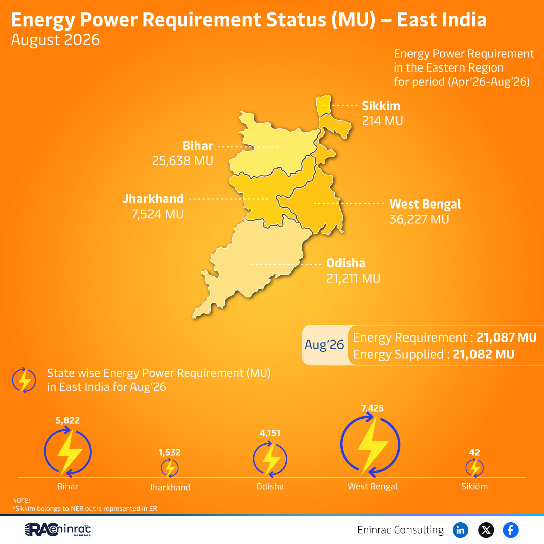 Energy Power Requirement Status (MU) - East India - August 2026