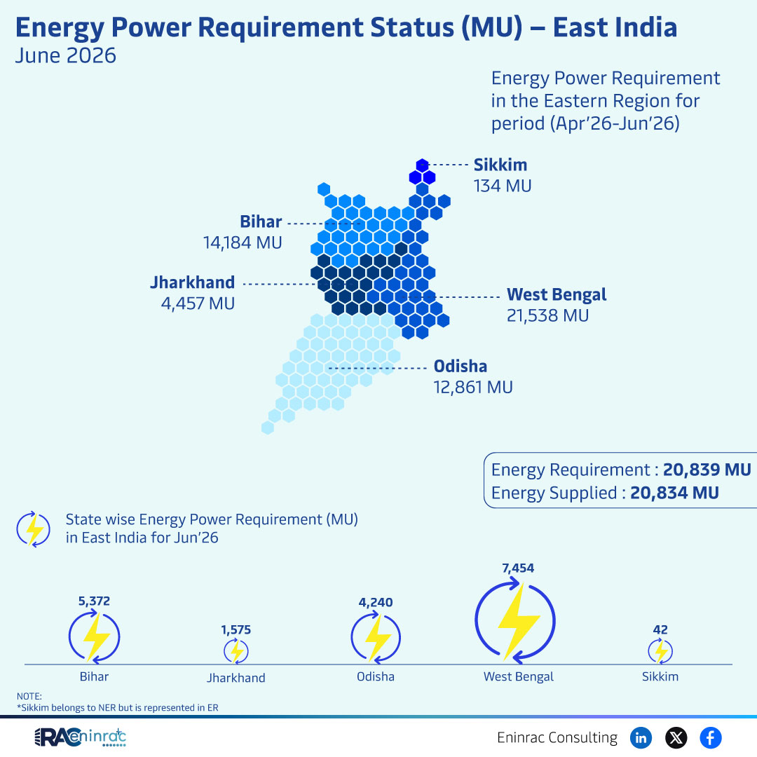 Energy Power Requirement Status (MU) - East India - June 2026