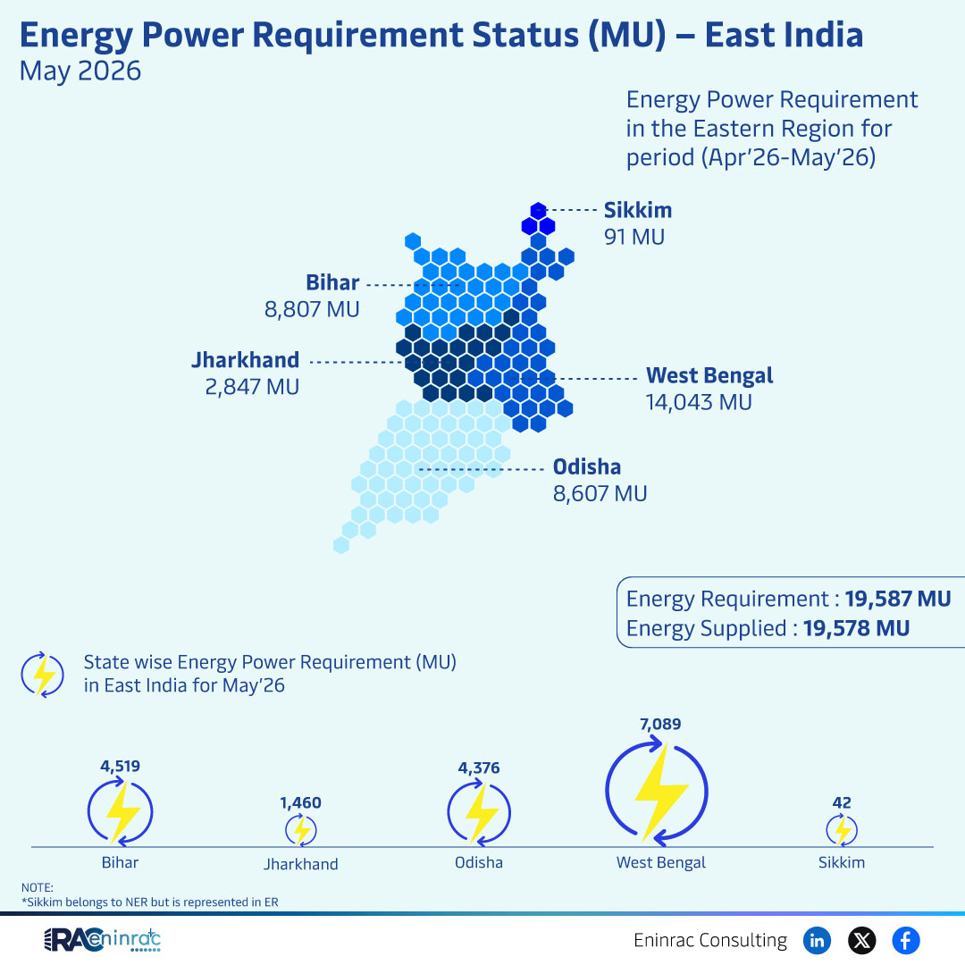 Energy Power Requirement Status (MU) - East India - May 2026