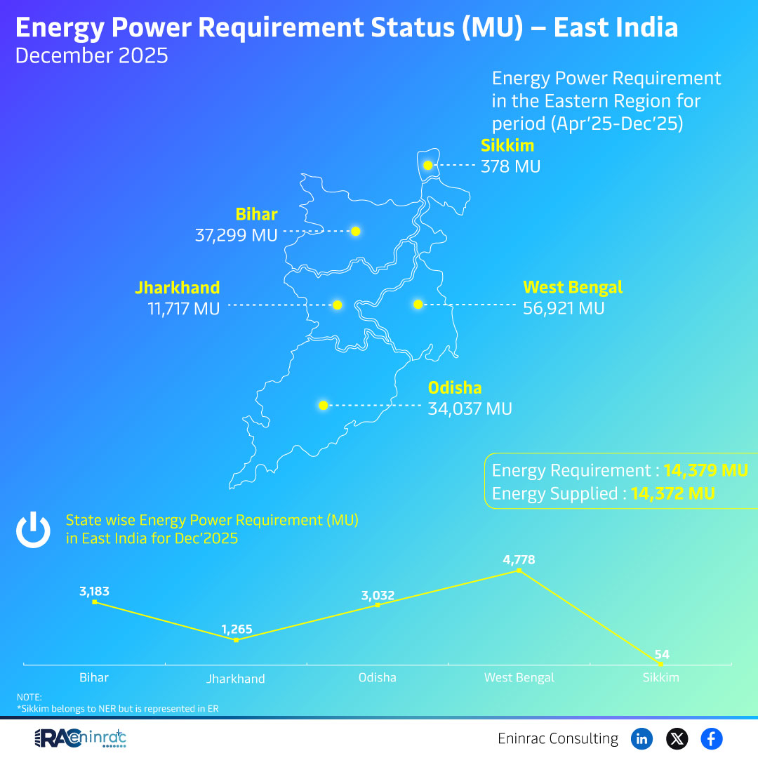 East India Achieves Near-Zero Energy Deficit in December 2025