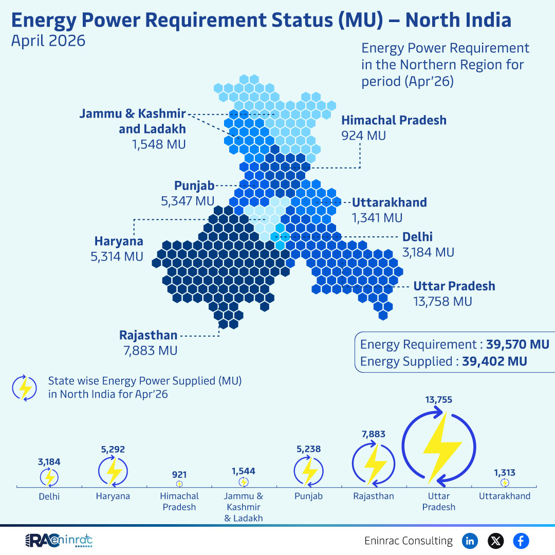 Energy Power Requirement North India - April 2026