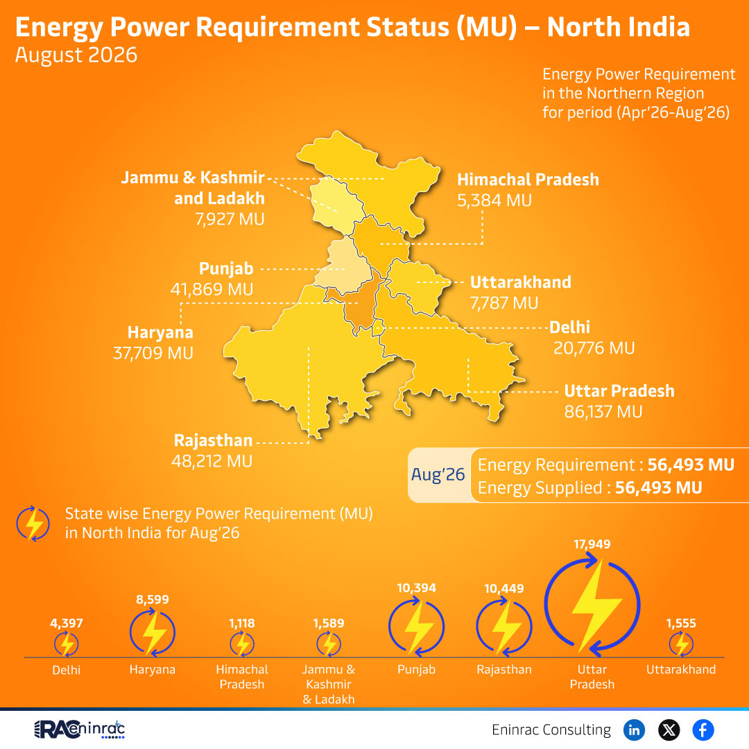 Energy Power Requirement Status (MU) - North India - August 2026