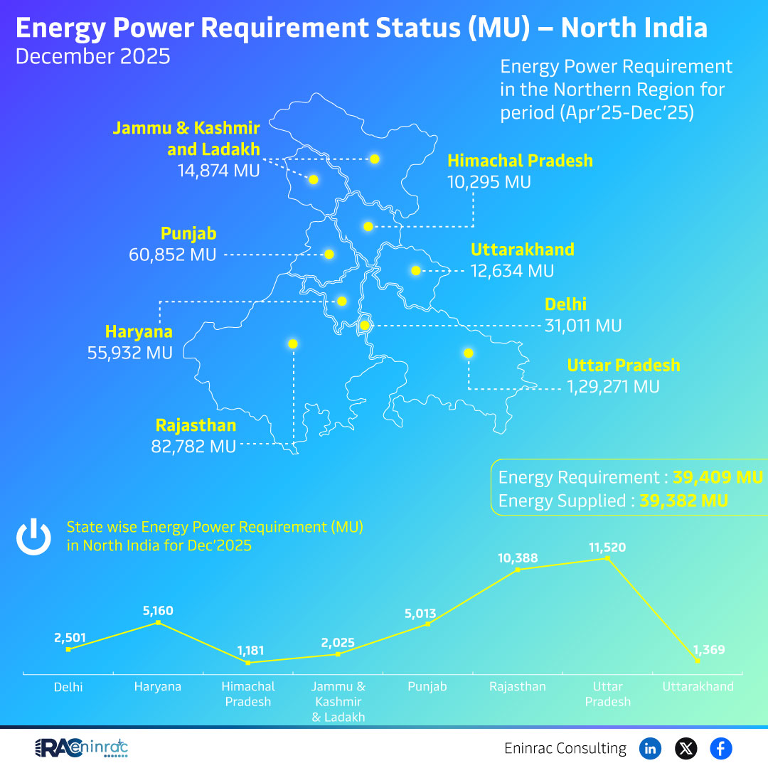 North India Records Near-Perfect Energy Supply in December 2025