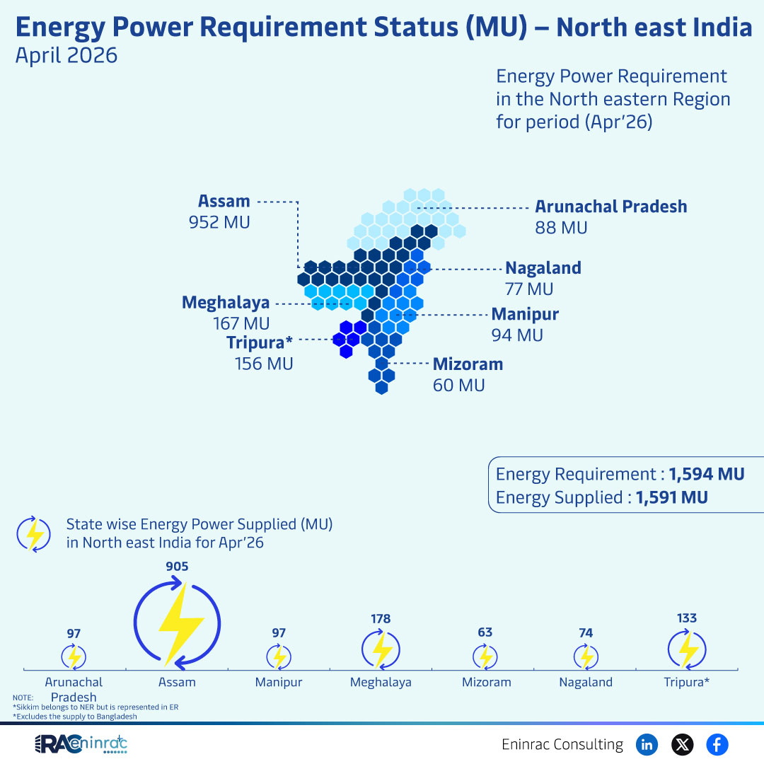 Energy Power Requirement North east India - April 2026