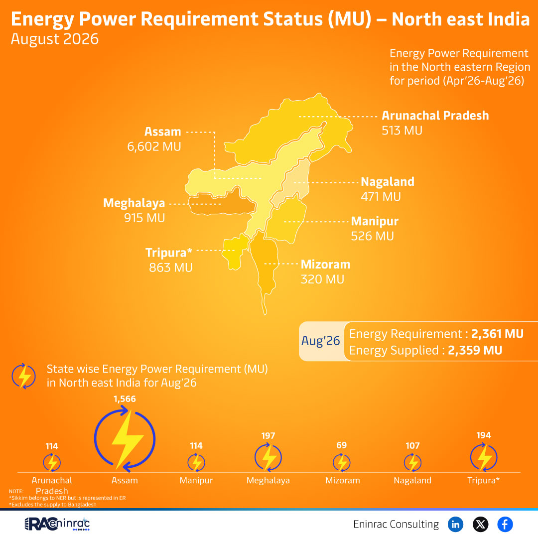 Energy Power Requirement Status (MU) - North east India - August 2026