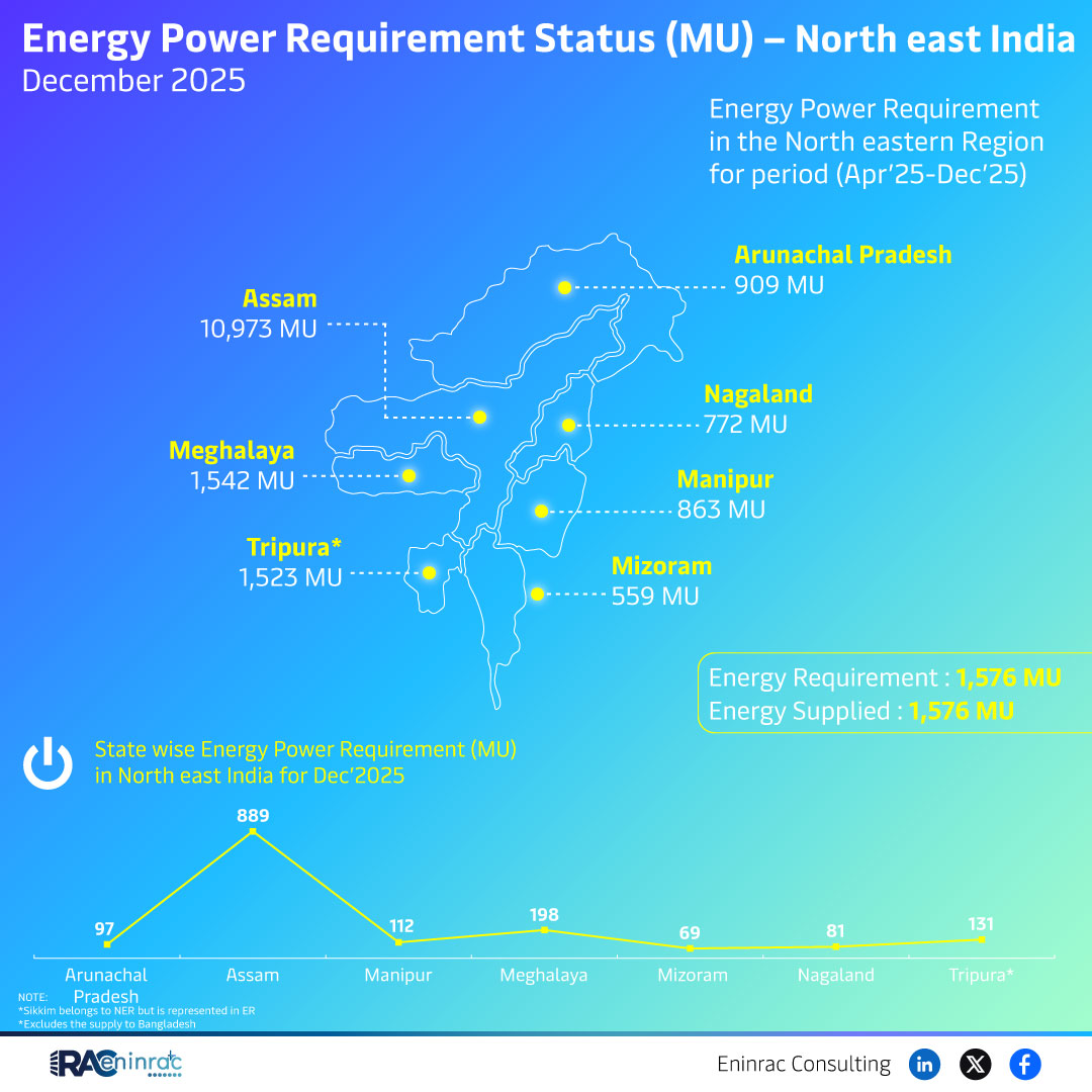 North East India Meets Full Energy Demand in Dec 2025