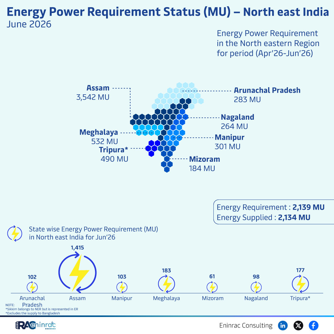 Energy Power Requirement Status (MU) - North east India - June 2026