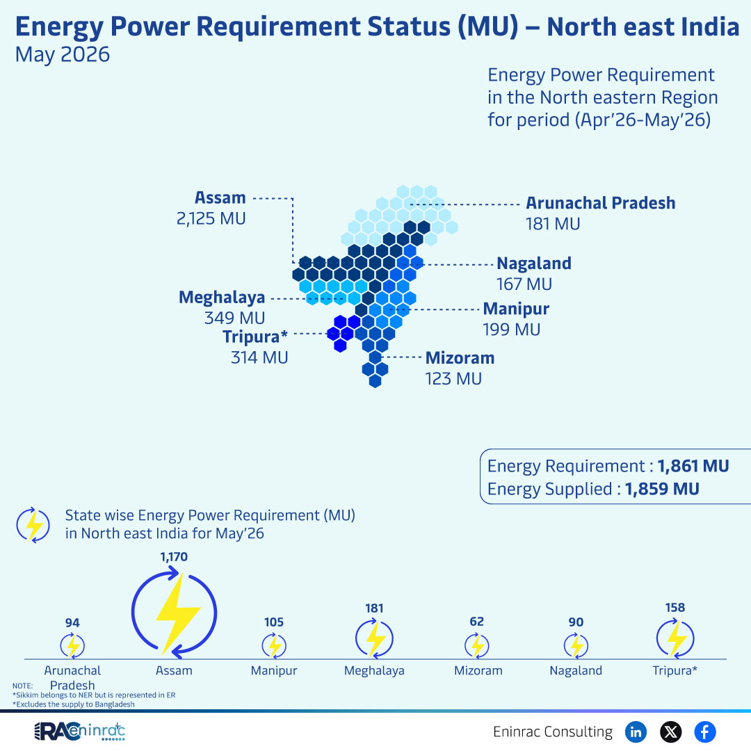 Energy Power Requirement Status (MU) - North east India - May 2026