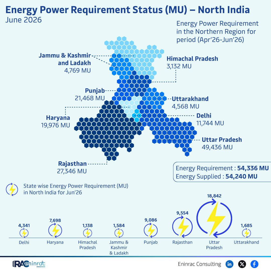 Energy Power Requirement Status (MU) - North India - June 2026