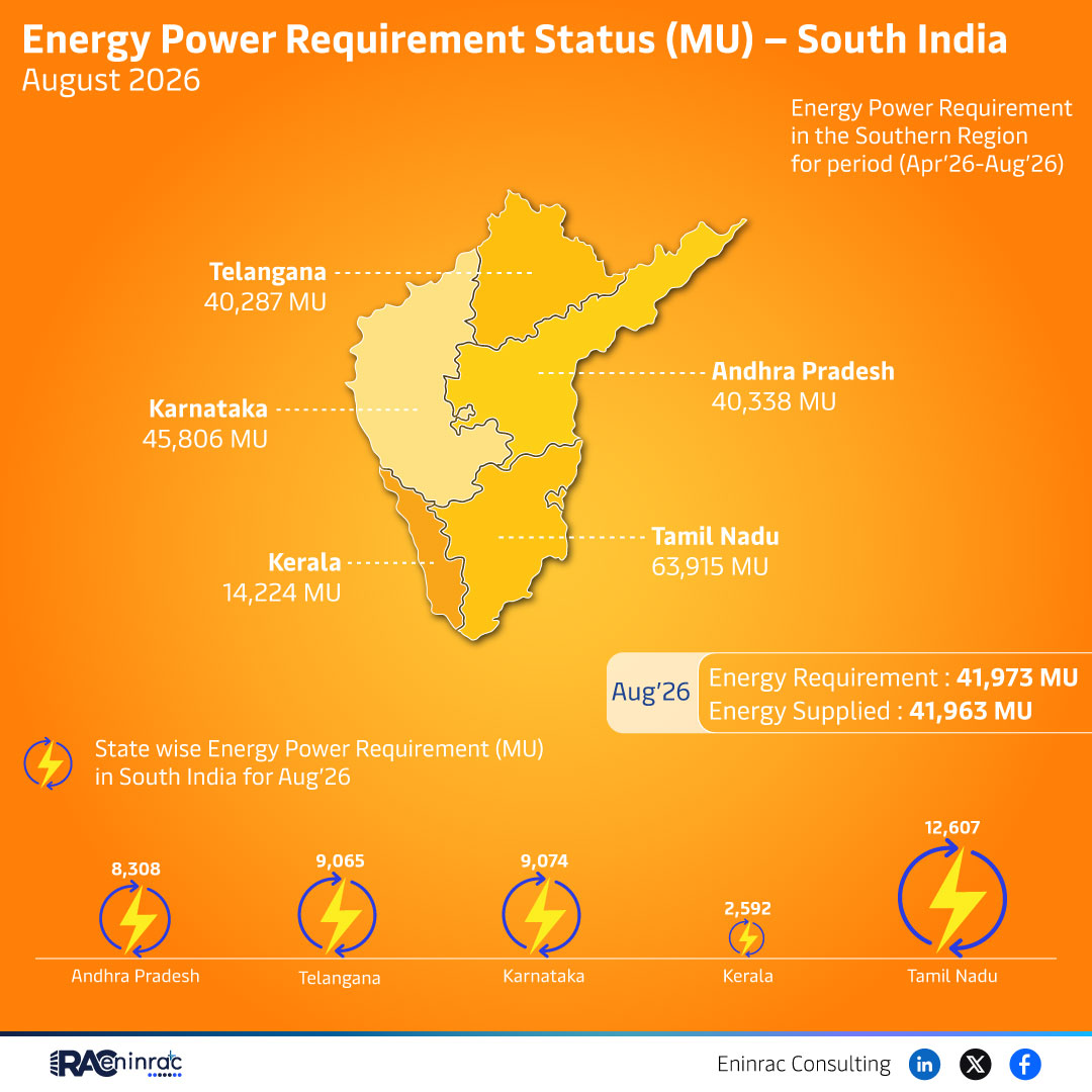 Energy Power Requirement Status (MU) - South India - August 2026