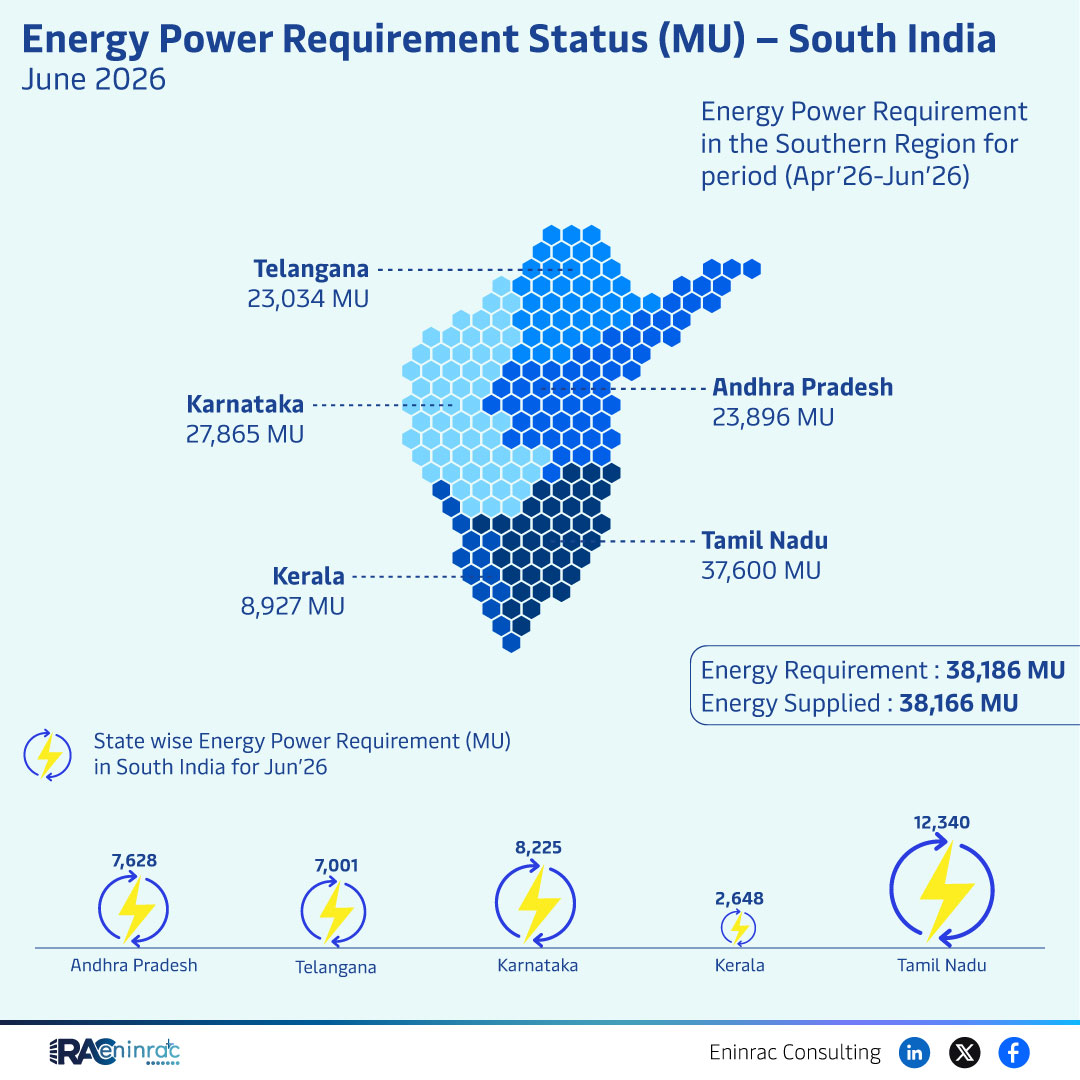 Energy Power Requirement Status (MU) - South India - June 2026