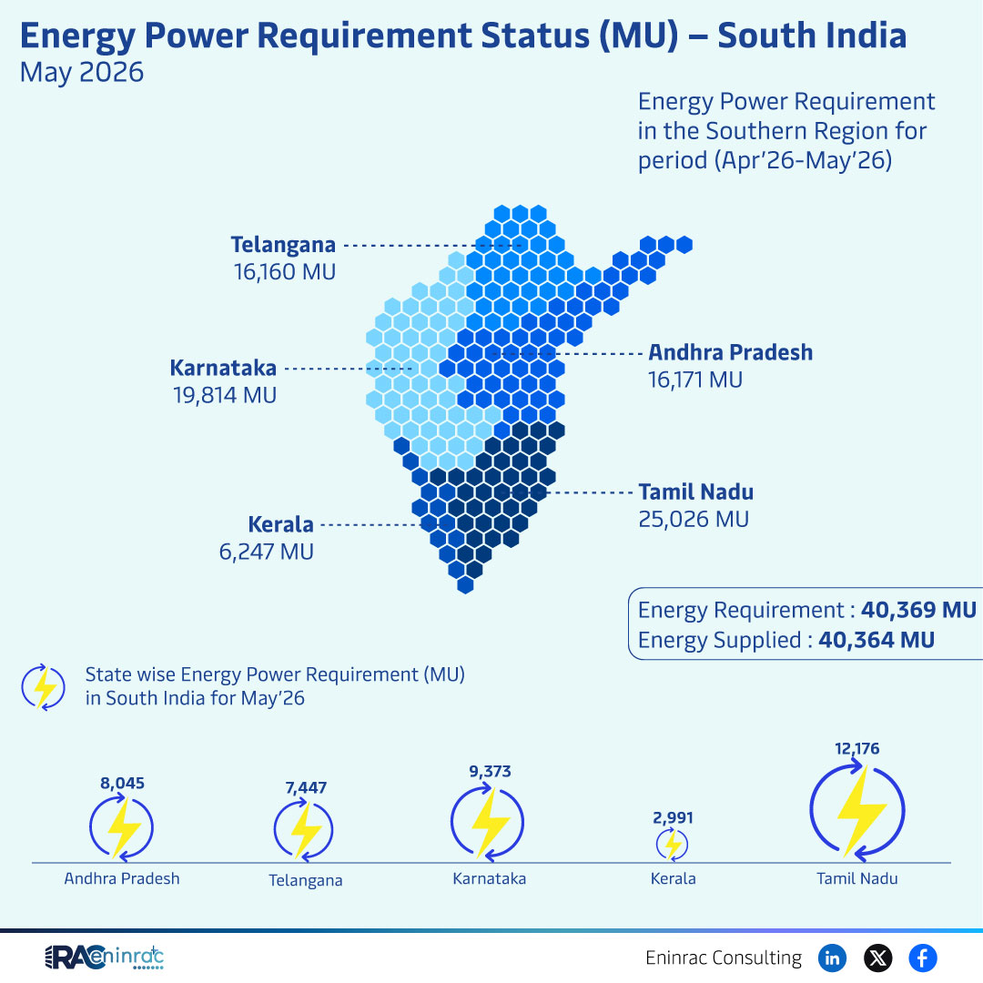 Energy Power Requirement Status (MU) - South India - May 2026