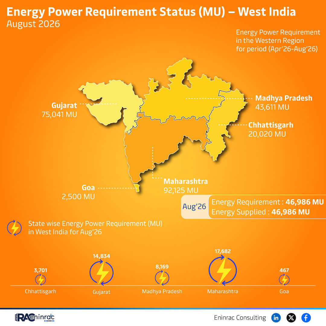Energy Power Requirement Status (MU) - West India - August 2026