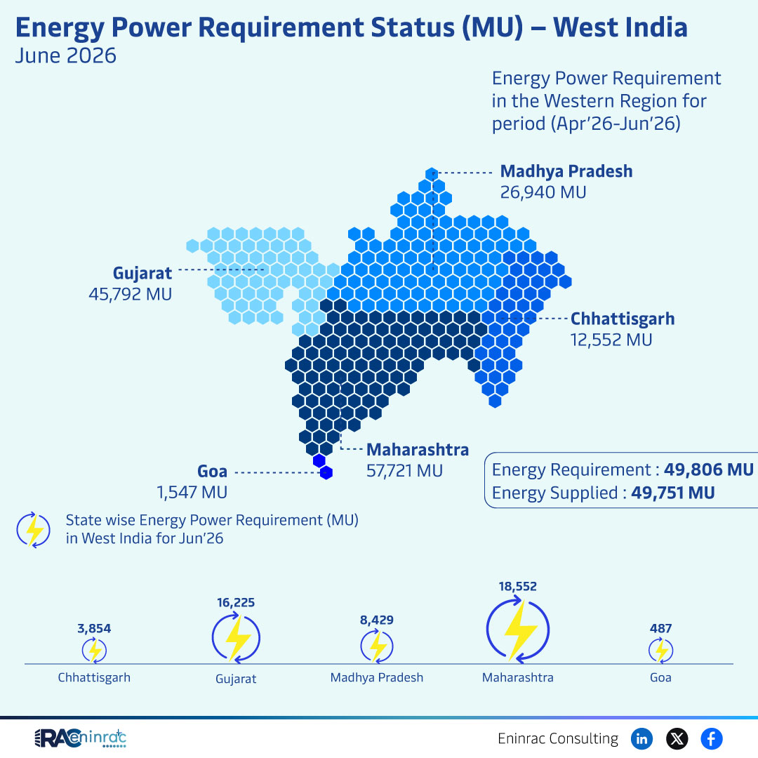 Energy Power Requirement Status (MU) - West India - June 2026