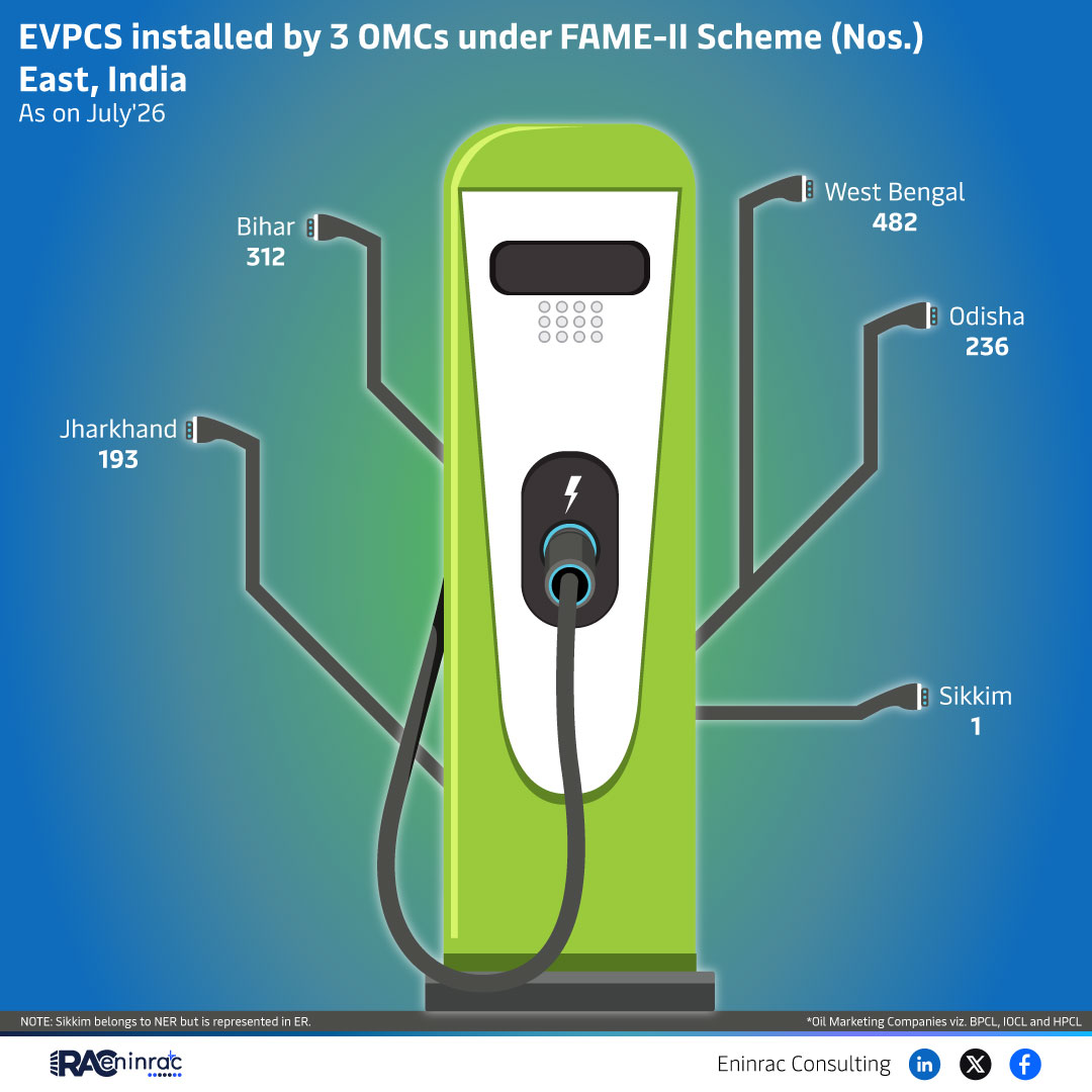 EVPCS installed by 3 OMCs under FAME-II Scheme (Nos.) East, India - As on July