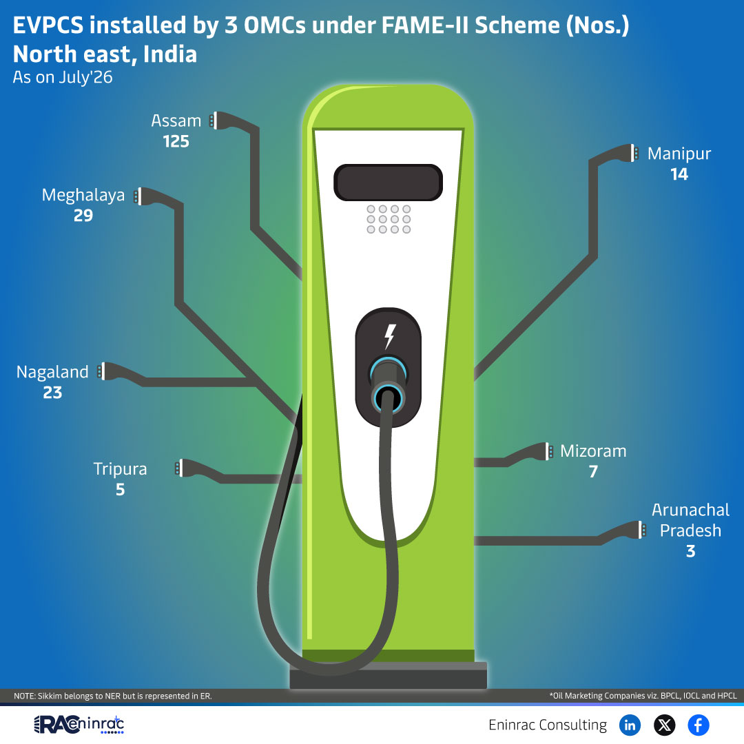 EVPCS installed by 3 OMCs under FAME-II Scheme (Nos.) North east, India - As on July