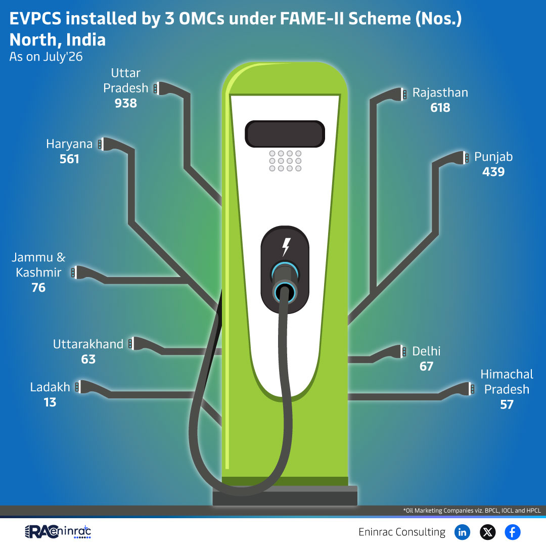 EVPCS installed by 3 OMCs under FAME-II Scheme (Nos.) North, India - As on July