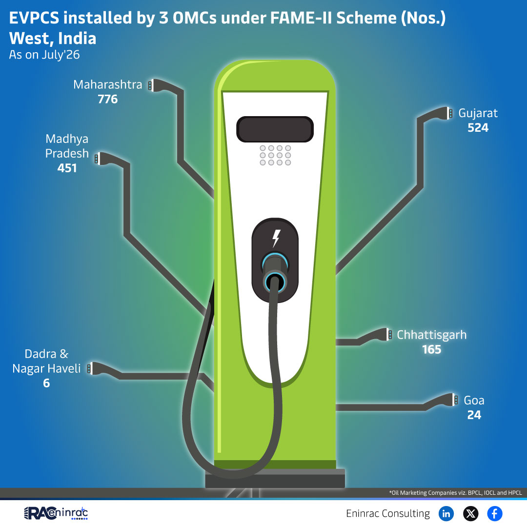 EVPCS installed by 3 OMCs under FAME-II Scheme (Nos.) West, India - As on July