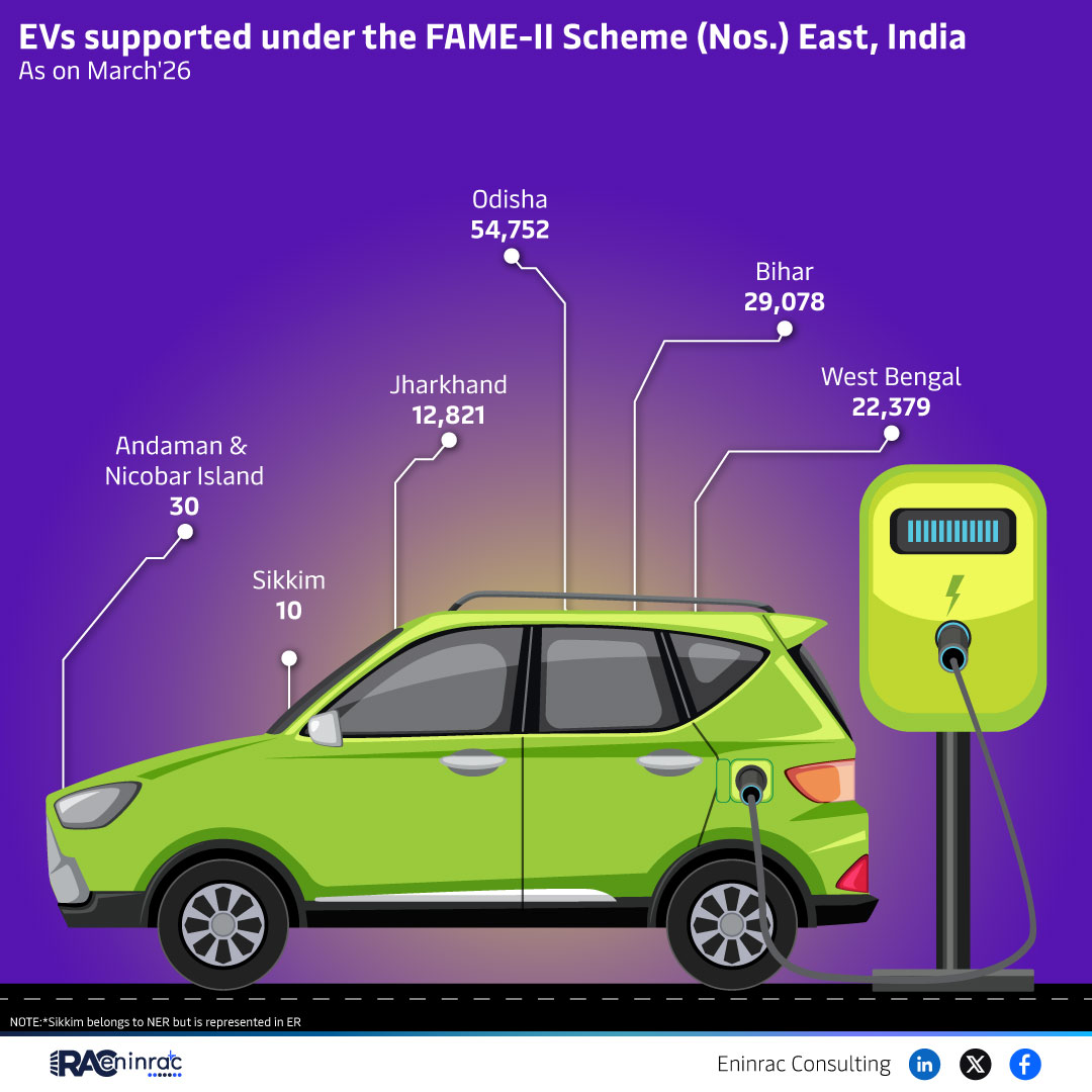 EVs supported under the FAME-II Scheme (Nos.) East, India - As on March