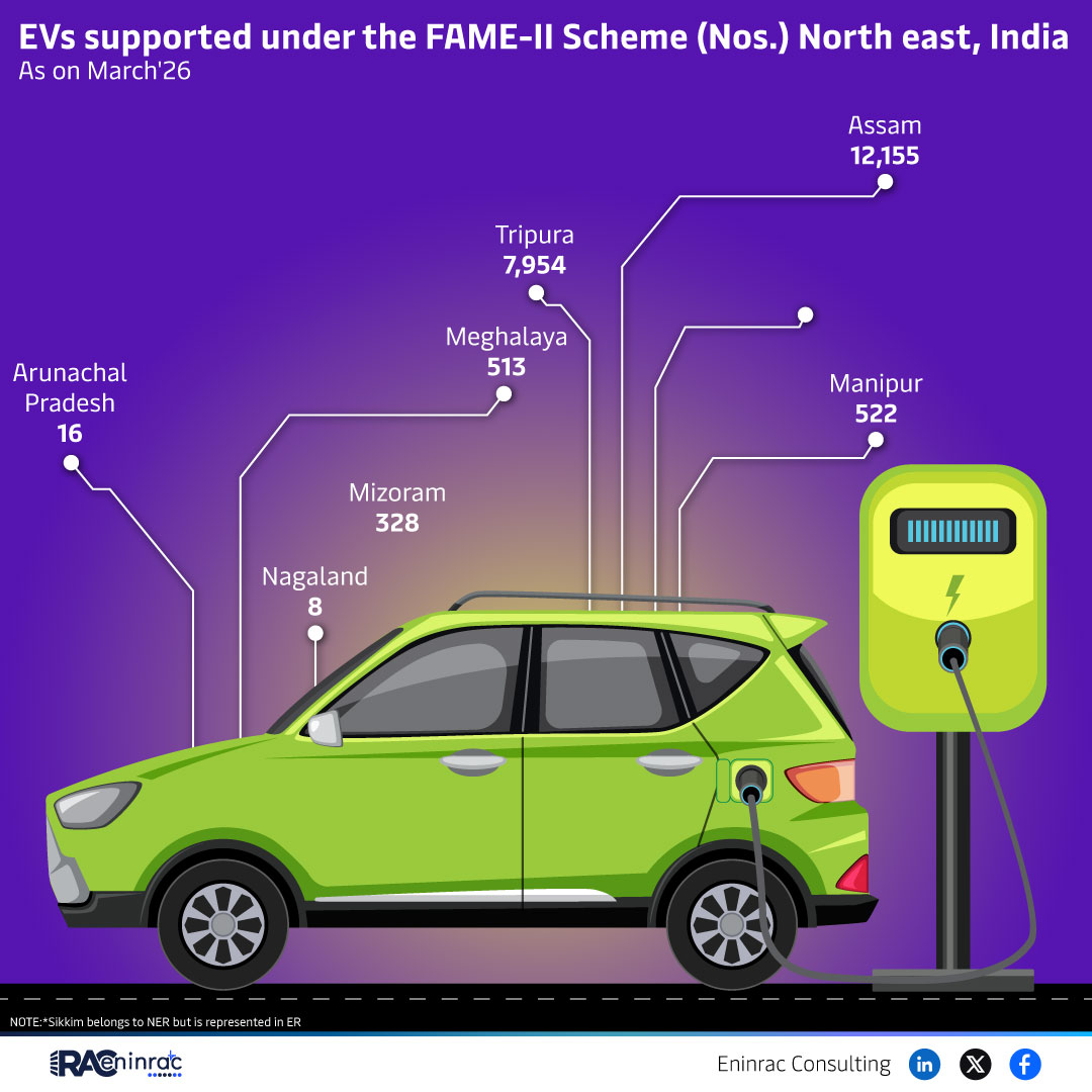 EVs supported under the FAME-II Scheme (Nos.) North east, India - As on March