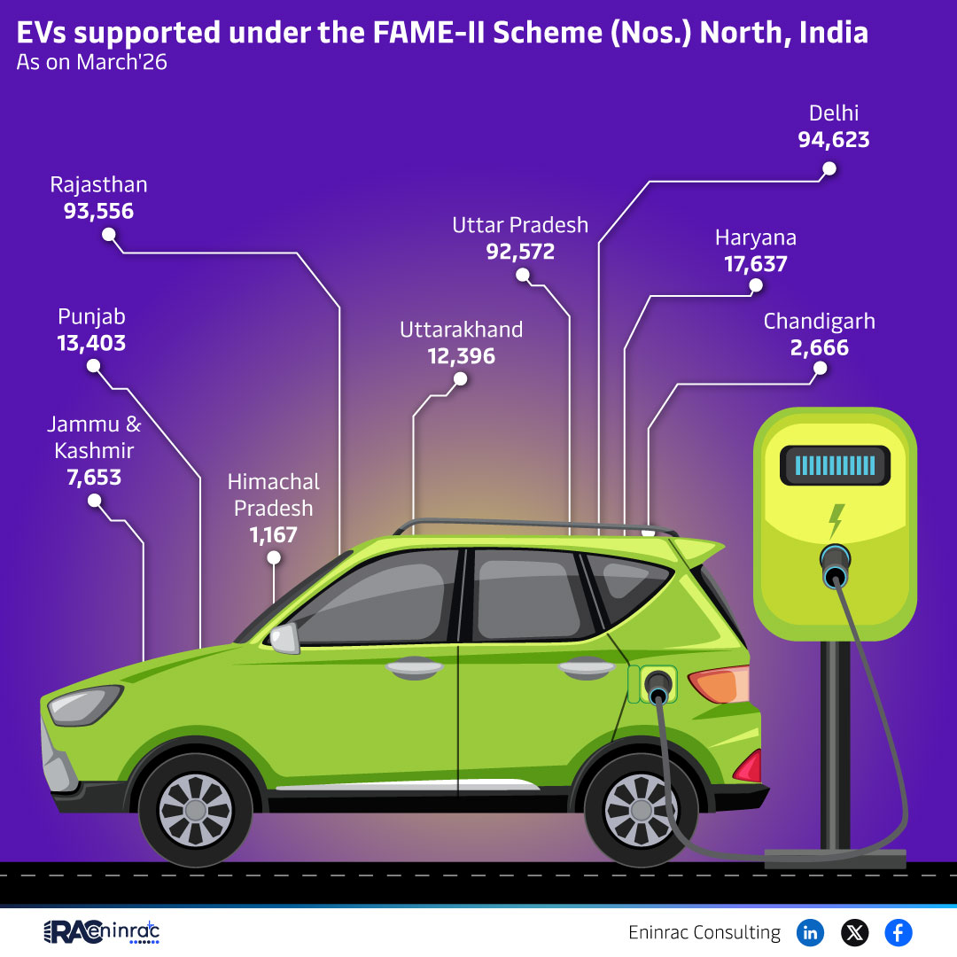 EVs supported under the FAME-II Scheme (Nos.) North, India - As on March