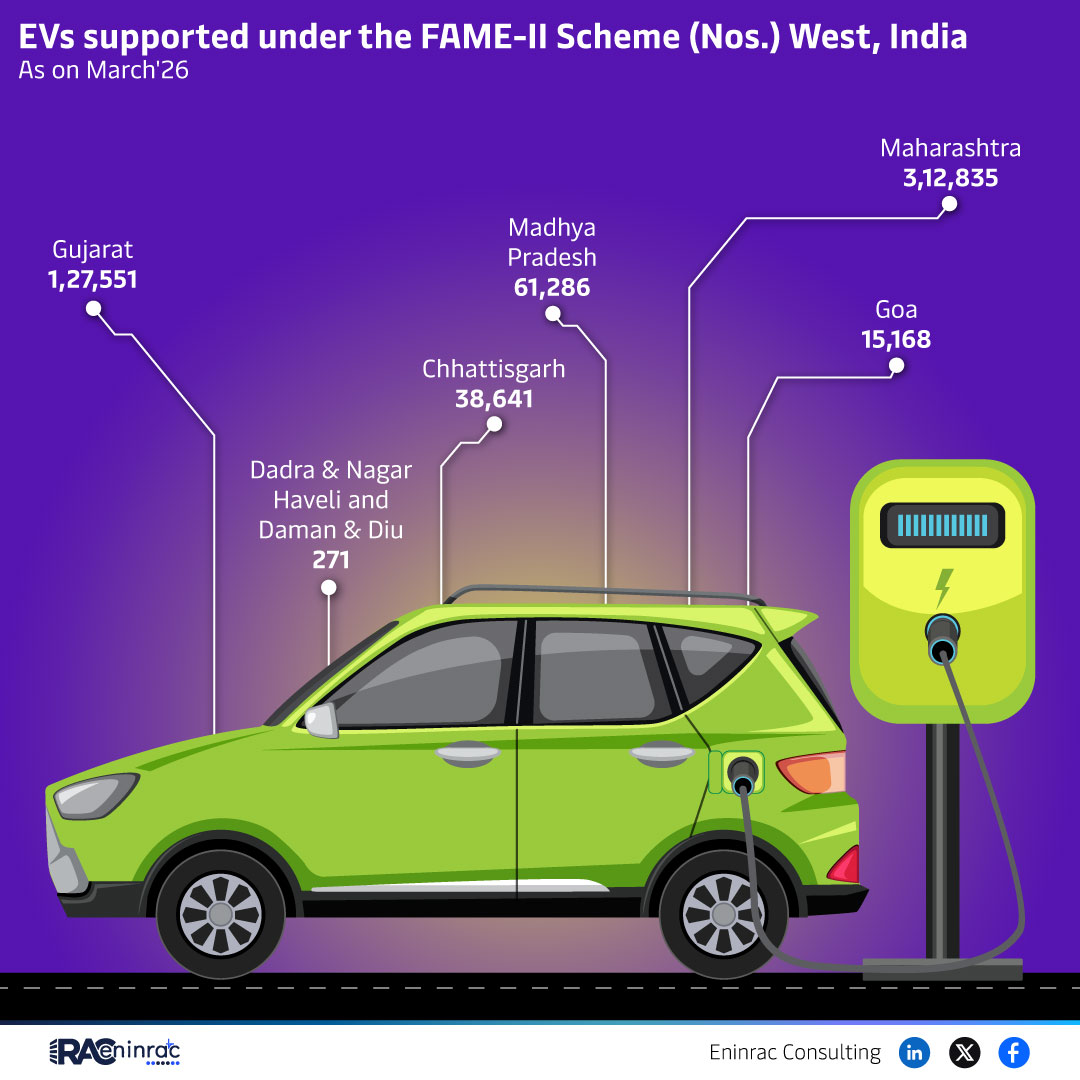EVs supported under the FAME-II Scheme (Nos.) West, India - As on March
