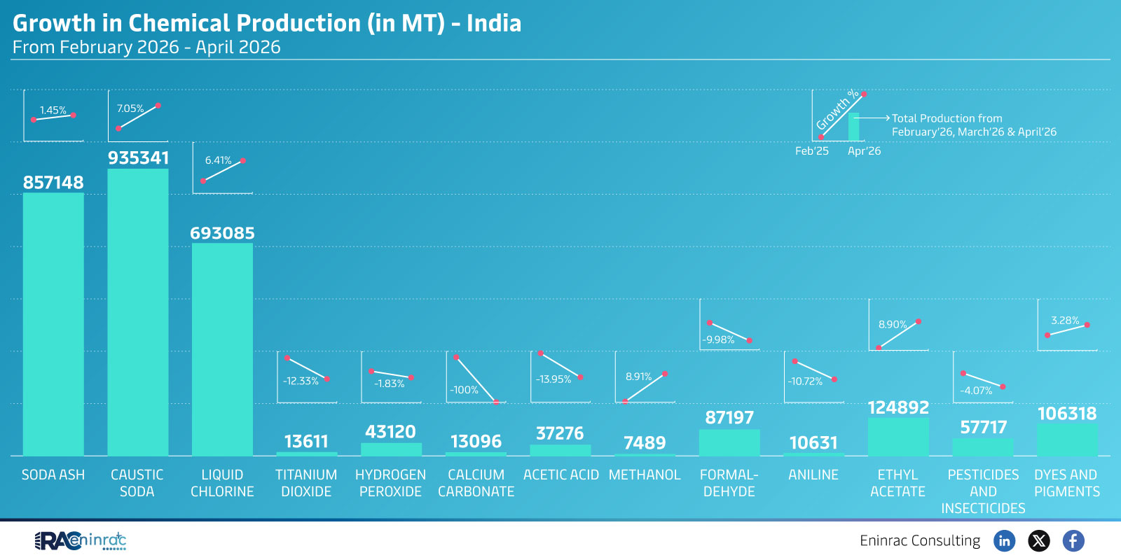 Growth in Chemical Production (in MT) - February 2026 - April 2026