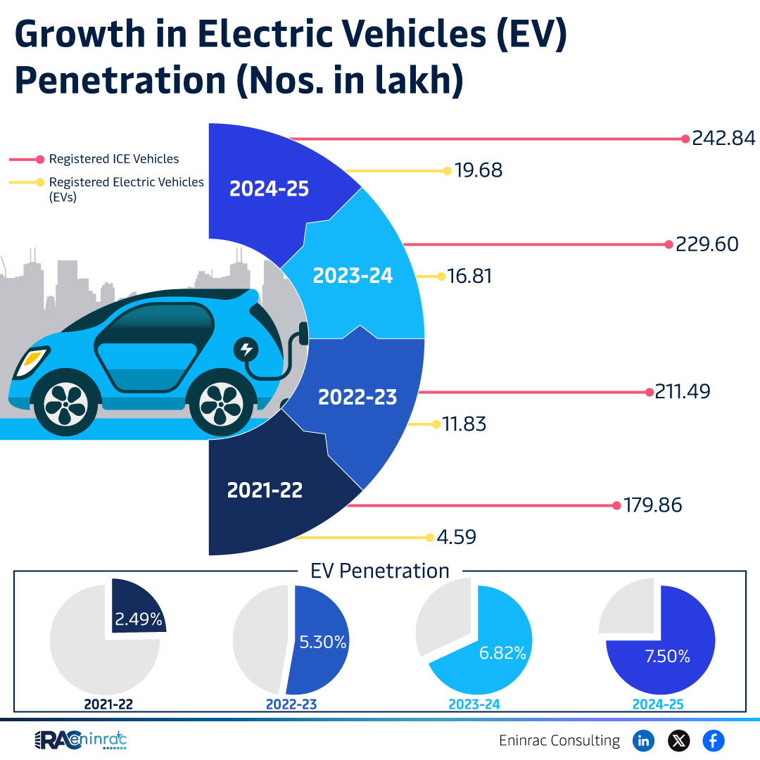 India’s EV Penetration Rises to 7.5% in FY25, Registrations Surge