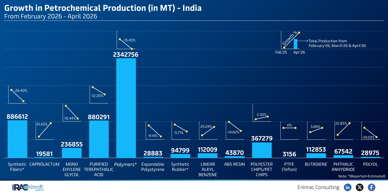 Growth in Petrochemical Production (in MT) - February 2026 - April 2026