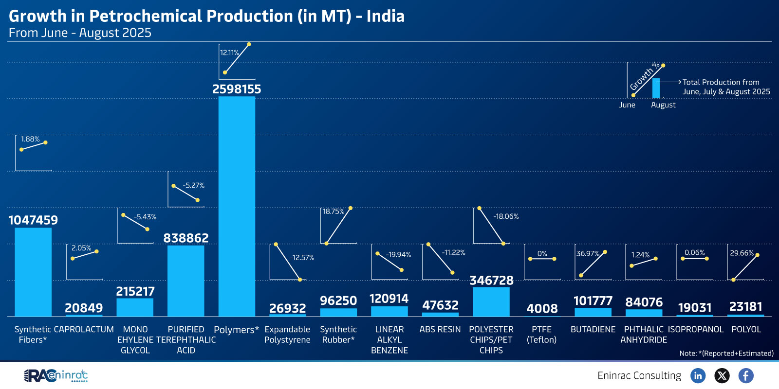 India’s Petrochemical Production Trends June–Aug 2025