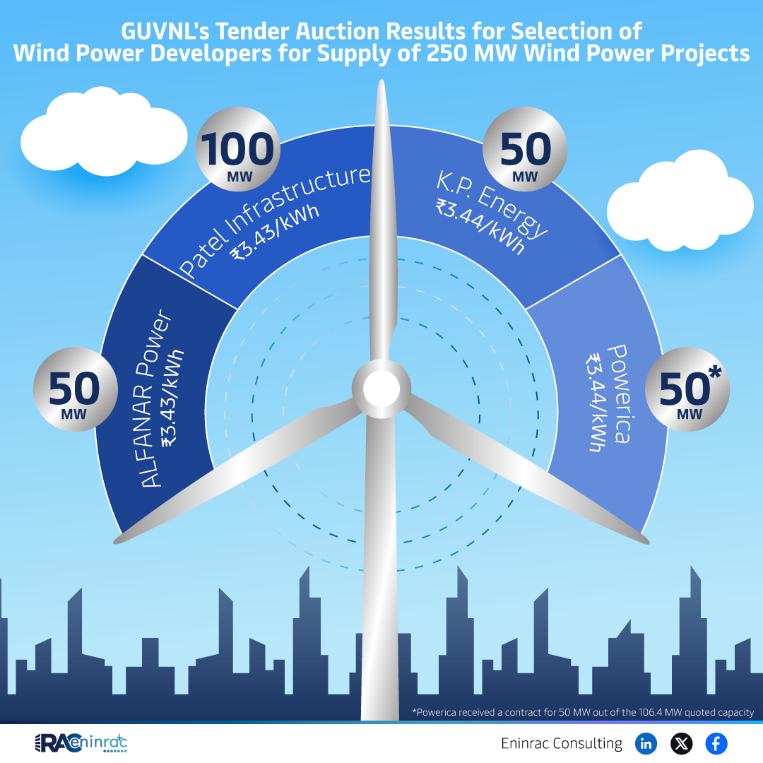 GUVNL Wind Power Tender Auction Results: 250 MW Capacity Awarded