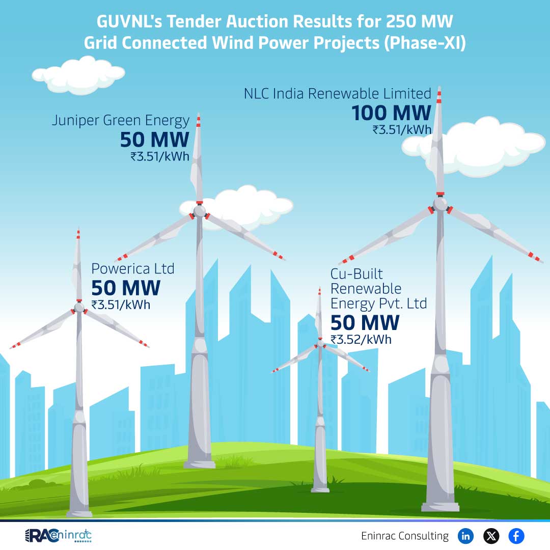 GUVNL Awards 250 MW Grid-Connected Wind Power Projects Under Phase-XI