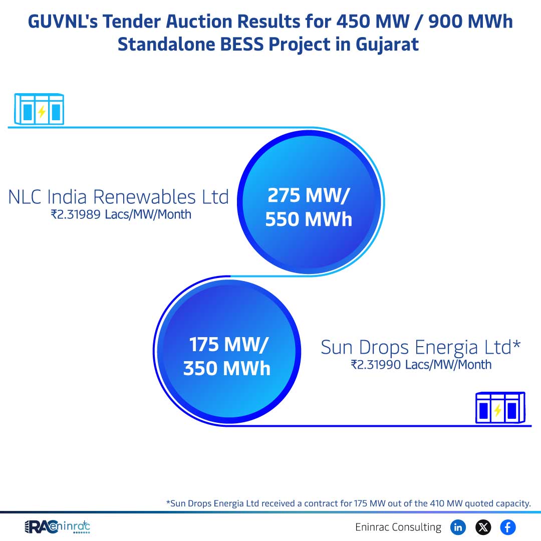 GUVNL_450MW_BESS