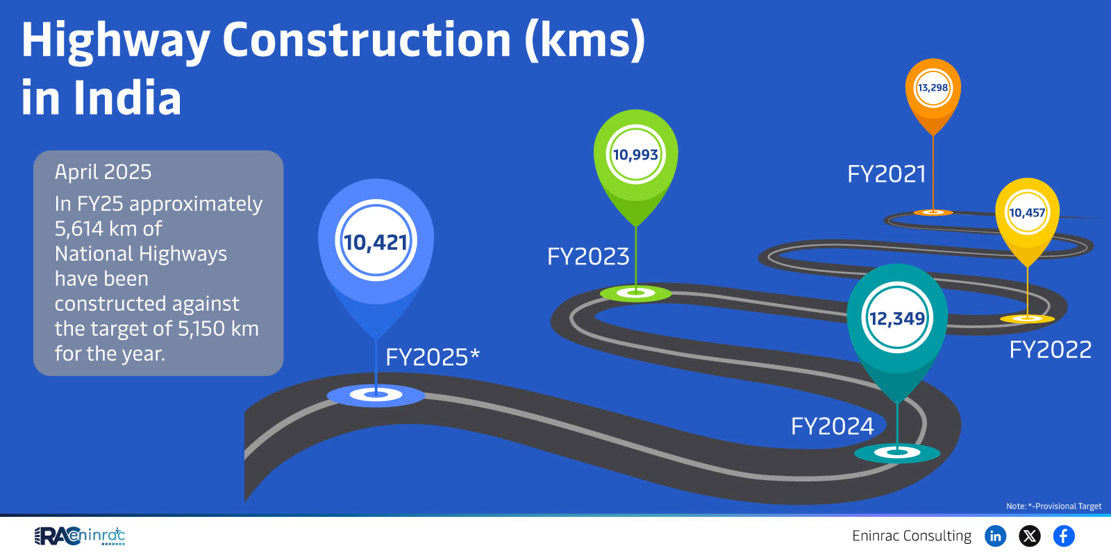 Highway Construction Progress in India – FY2021 to FY2025