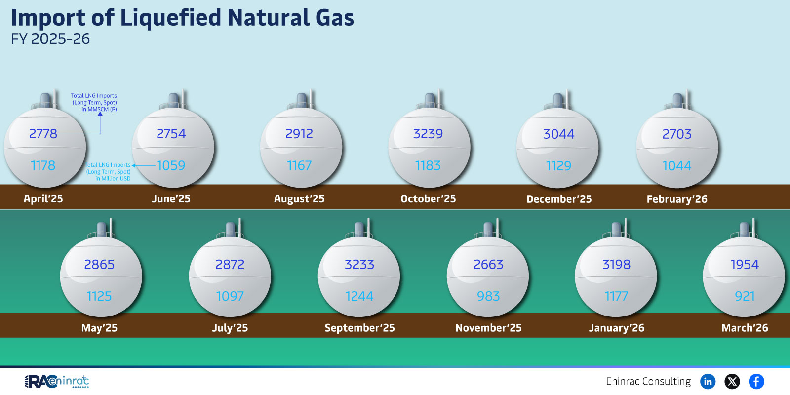 Import of Liquefied Natural Gas - FY 2025-26