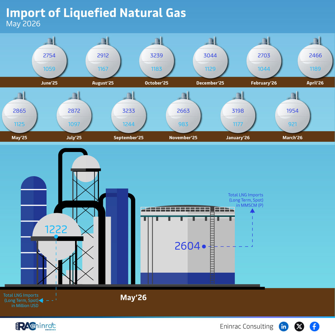 Import of Liquefied Natural Gas - May 2026