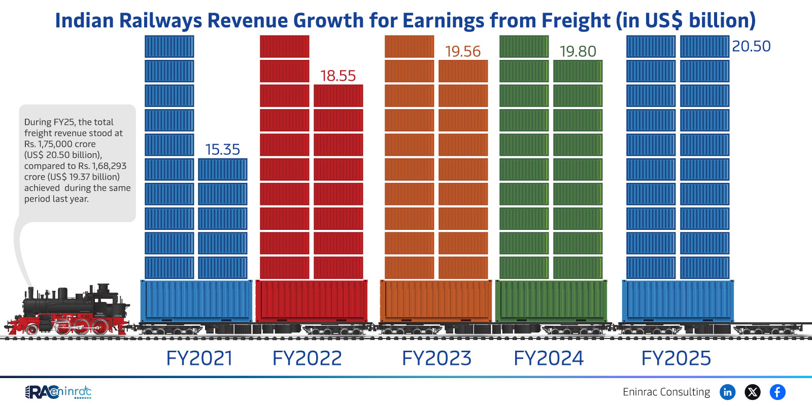 Indian Railways Freight Revenue Touches US$20.5 Billion in FY25