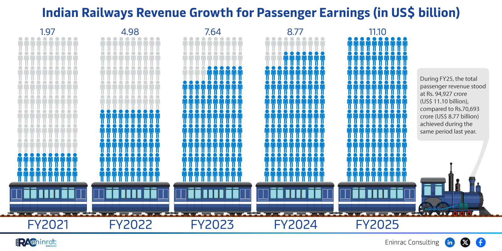 Indian Railways Passenger Revenue Rises to US$11.1 Billion in FY25