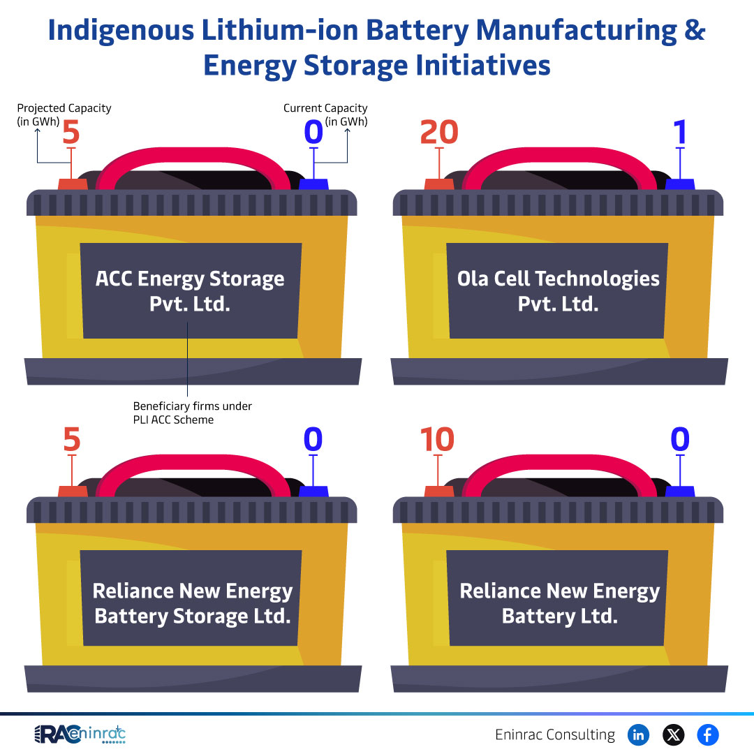 India’s Indigenous Lithium-ion Battery Manufacturing Push