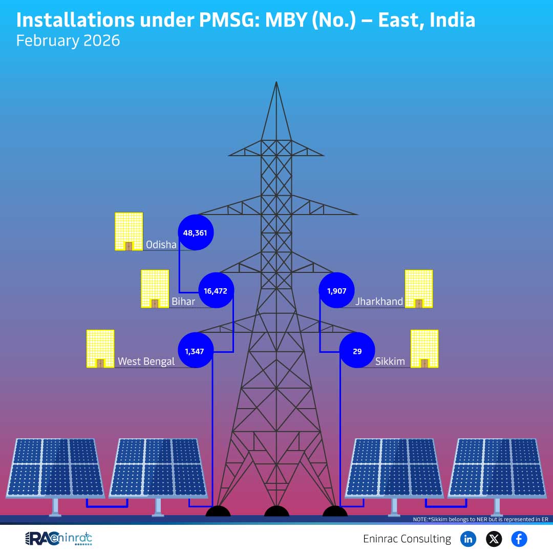 PMSG Installations in East India – February 2026