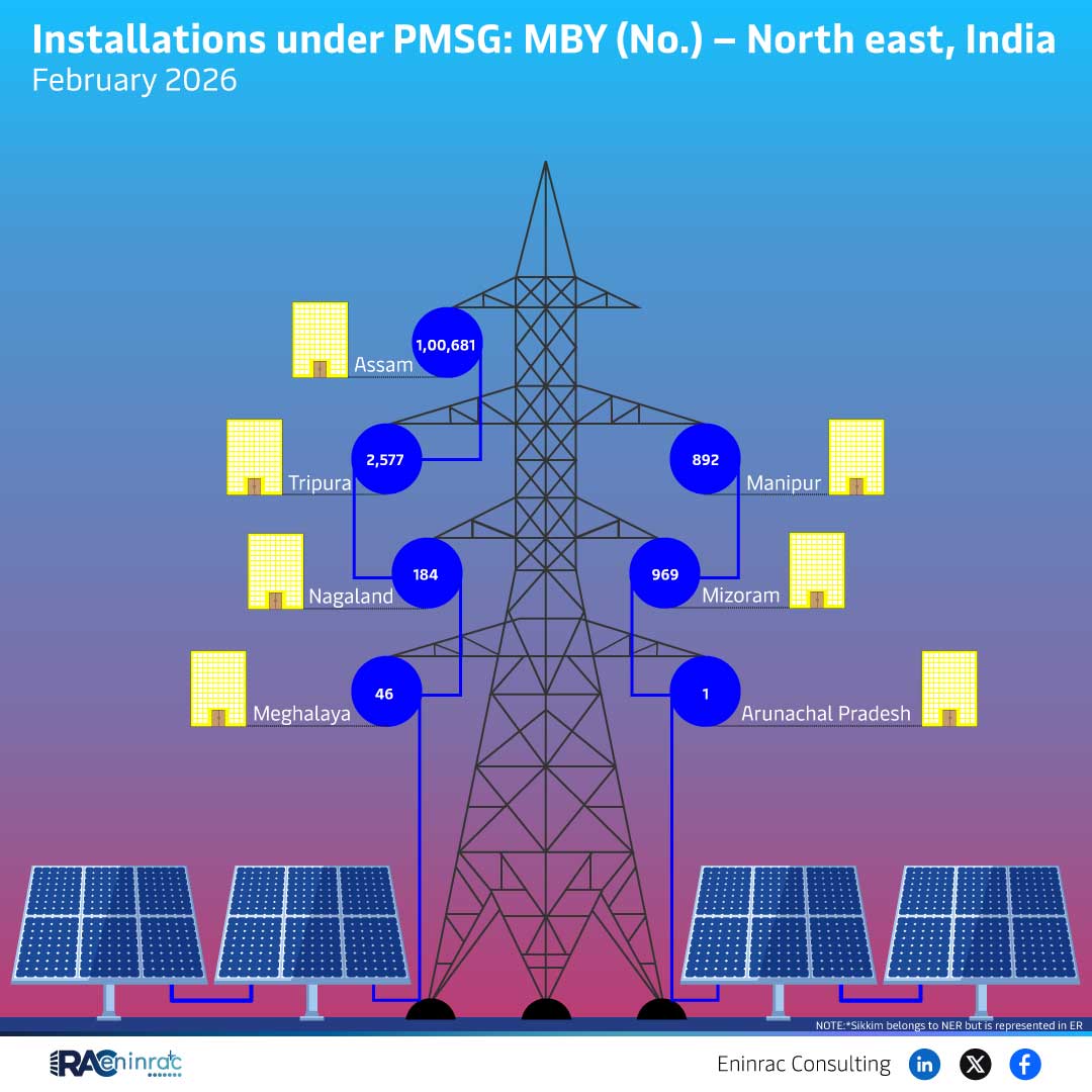 PMSG Installations in North east India – February 2026