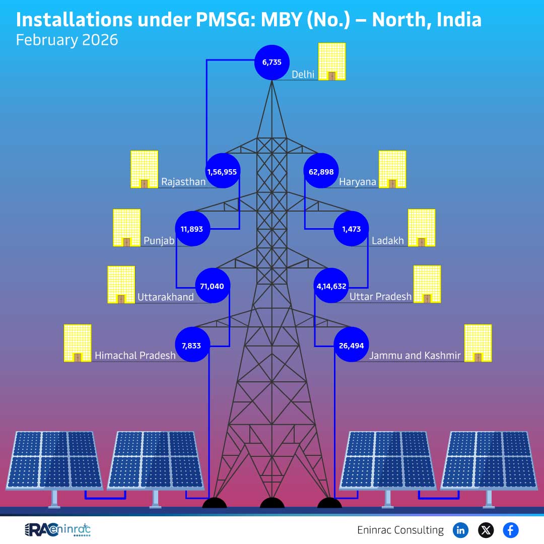 PMSG Installations in North India – February 2026