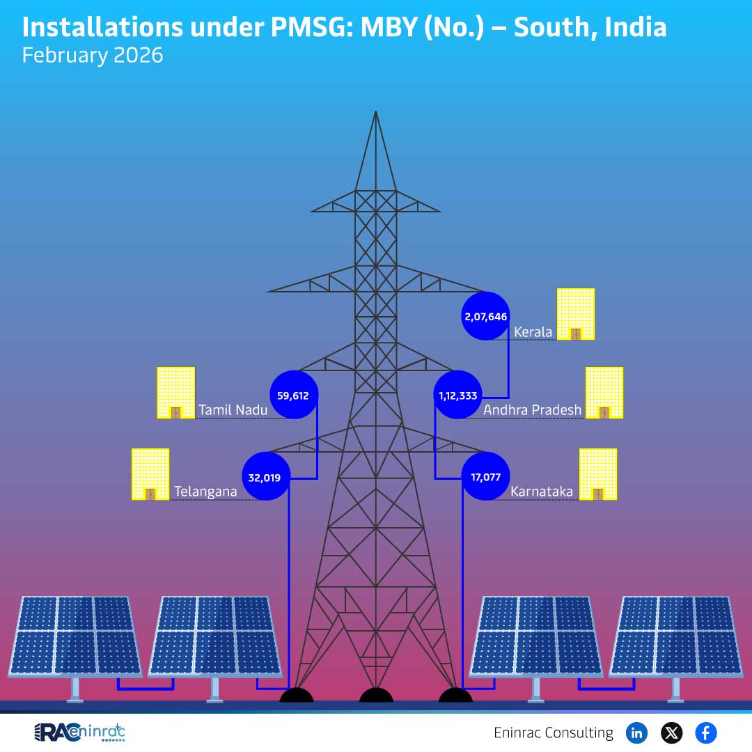 PMSG Installations in South India – February 2026