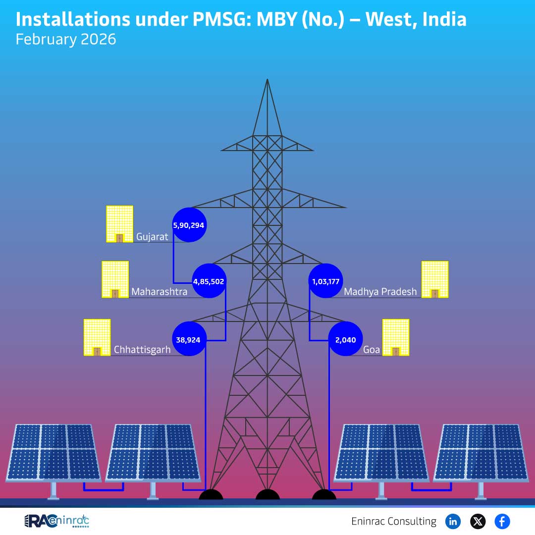 PMSG Installations in West India – February 2026