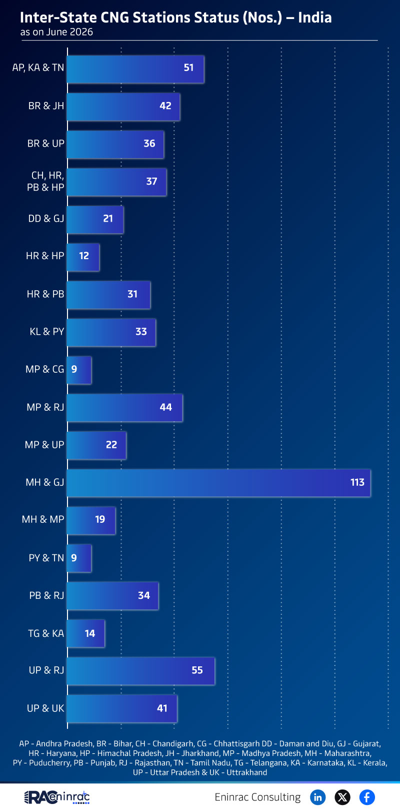 Inter-State CNG Stations Status (Nos.) - India - June 26