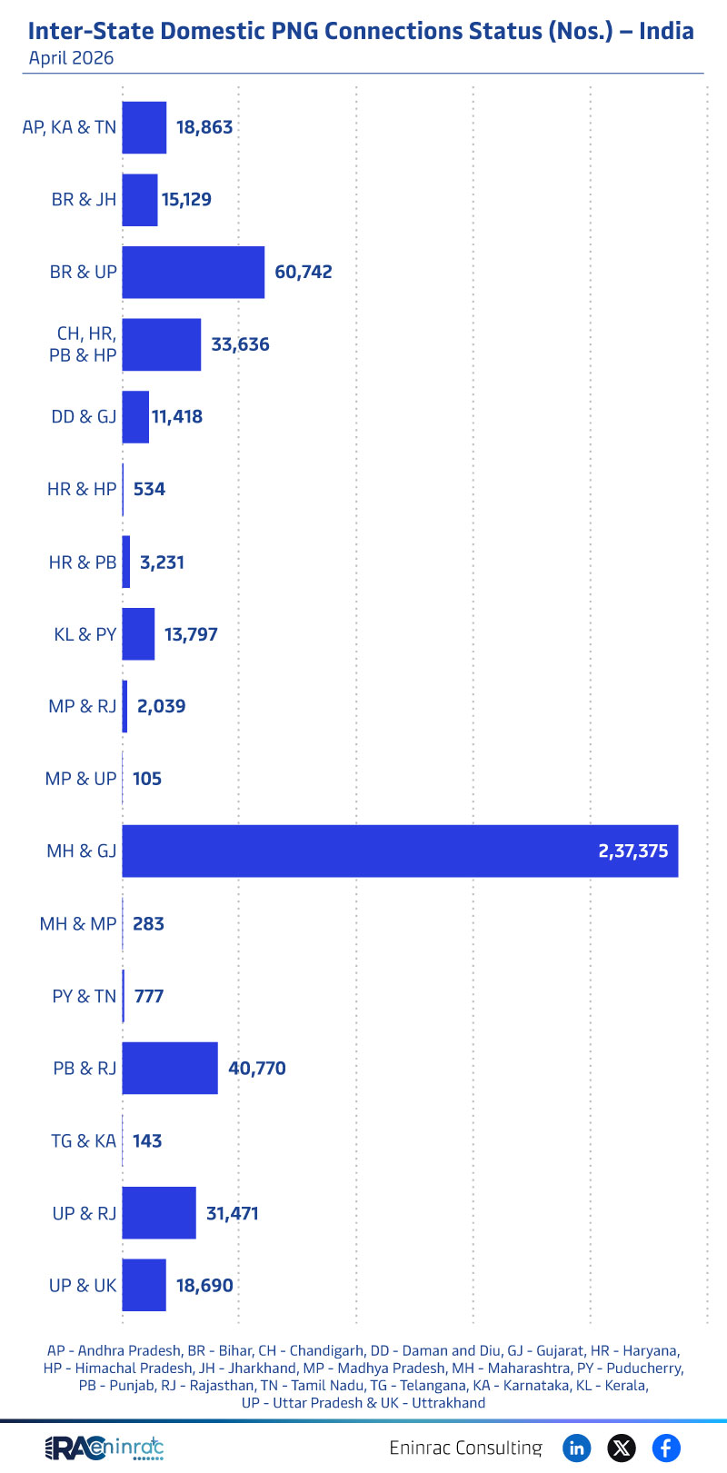 Inter-State Domestic PNG Connections Status (Nos.) - India - April 2026