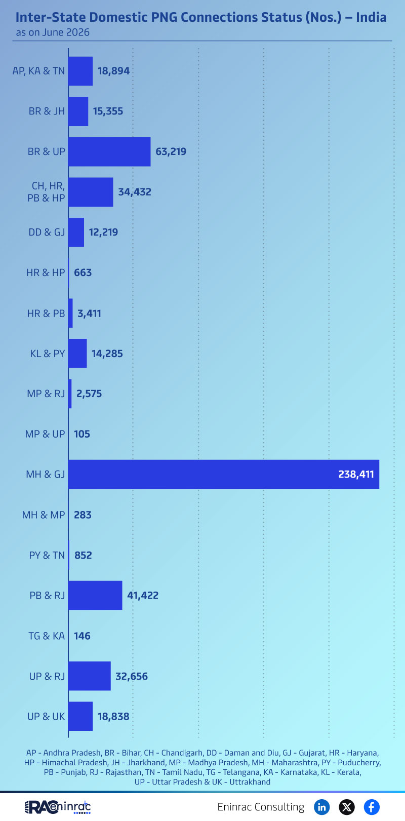 Inter-State Domestic PNG Connections Status (Nos.) - India - June 2026