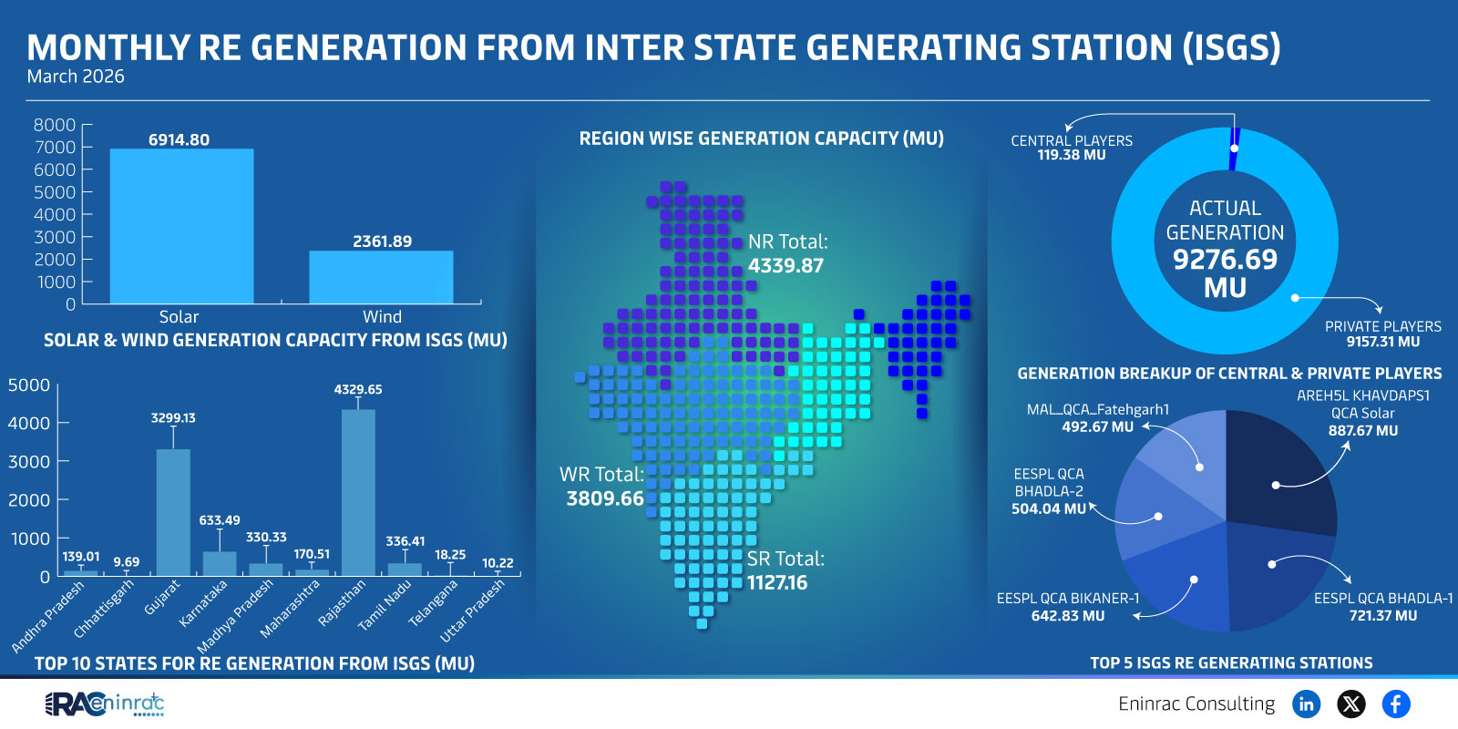 ISGS Generation - March 2026